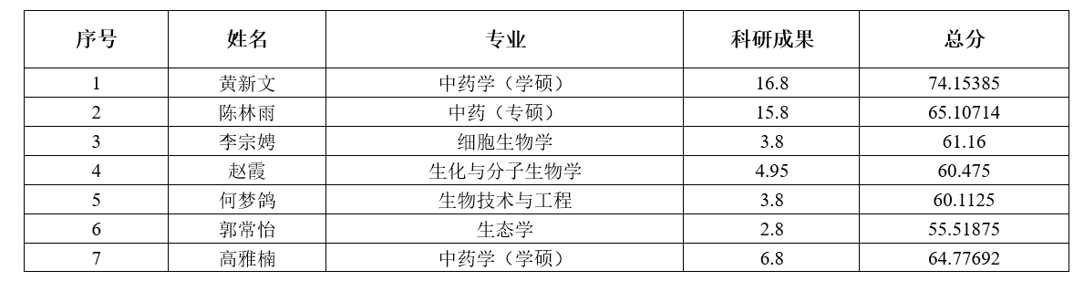 西北大学复试生命科学,西北大学生命科学保研率