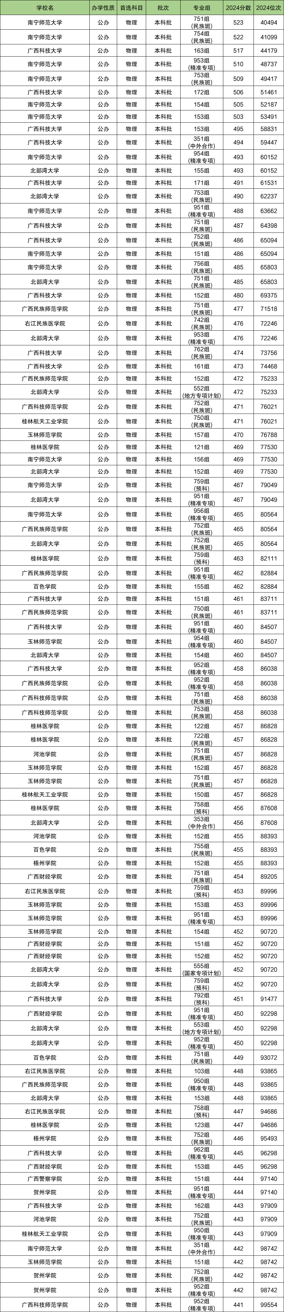 生命科学二本大学排名,生命科学二本大学排名及分数线