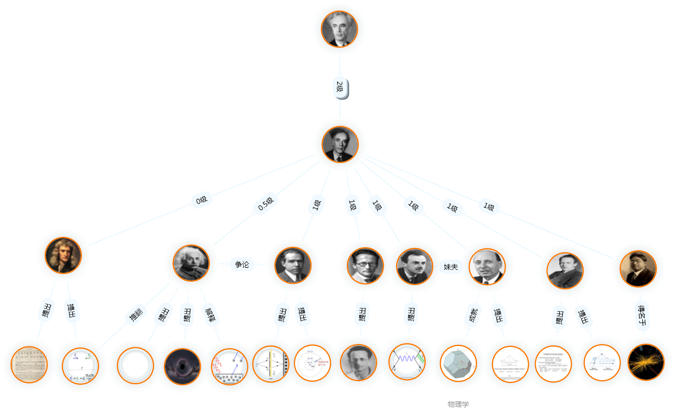 世界物理学家排名当代,世界物理学家排名当代著名
