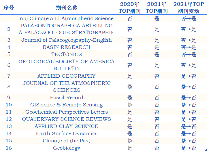 地球科学是几区期刊,地球科学期刊是ei吗