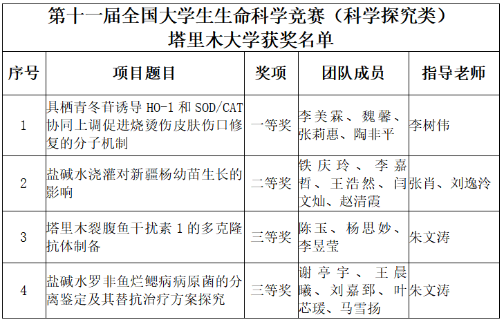 第11届生命科学竞赛,第11届生命科学竞赛进山东省省赛名单 第11届生命科学竞赛,第11届生命科学竞赛进山东省省赛名单