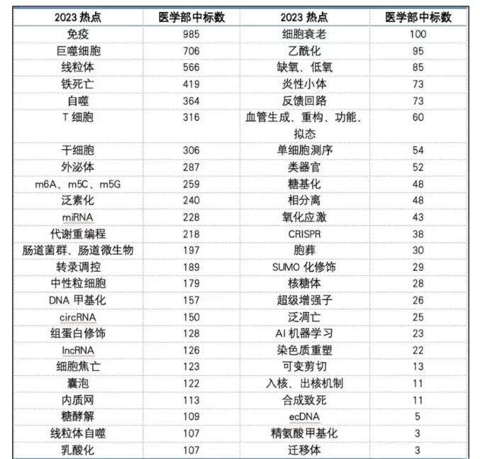 生命科学领域国自然,国自然生命科学基金增长