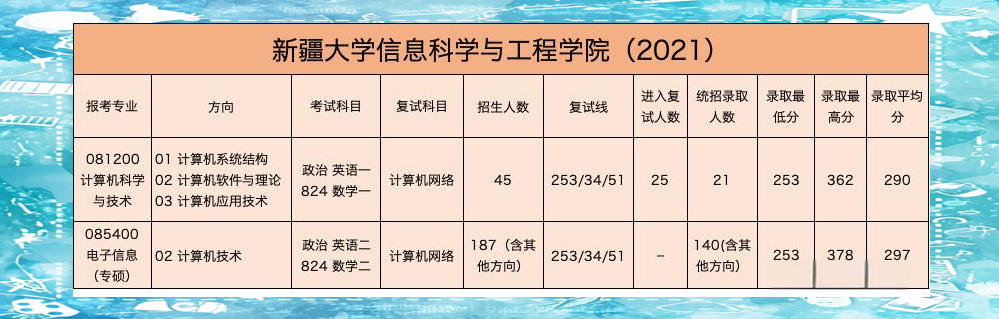 新疆大学生命科学考研,新疆大学生物学考研分数线 新疆大学生命科学考研,新疆大学生物学考研分数线