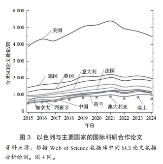 以色列科技前沿研究,以色列科技前沿研究方向