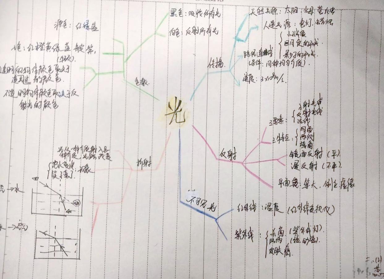 物理世界策略思维导图,物理思维导图第一章内容详细格式美观必修一8K大小高一 物理世界策略思维导图,物理思维导图第一章内容详细格式美观必修一8K大小高一