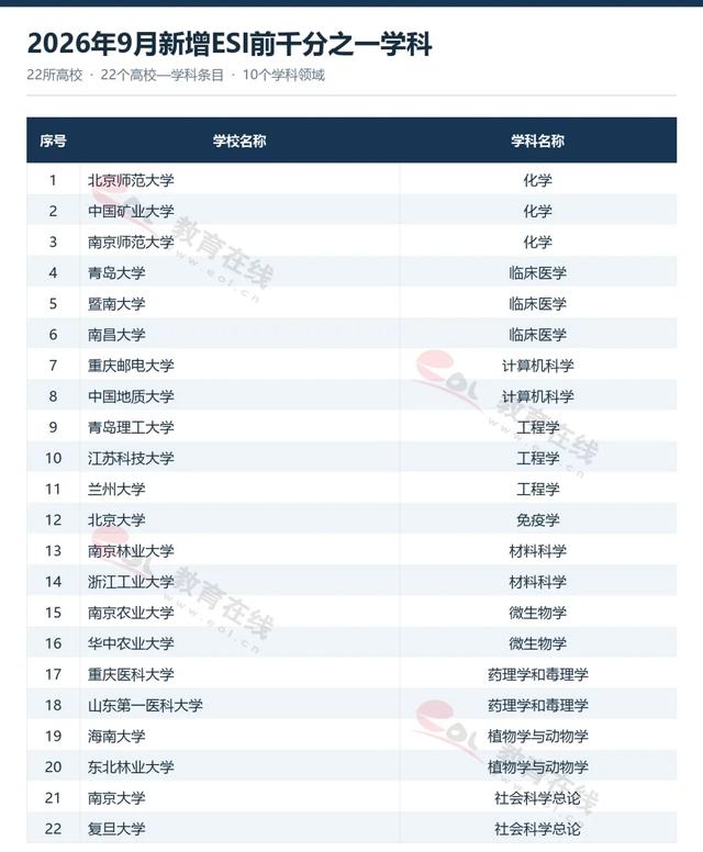 2020年5月esi排名地球科学,2026年7月ESI计算机科学排行榜