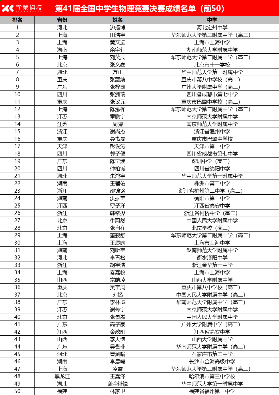 物理竞赛世界第一名,物理竞赛最牛三个方法