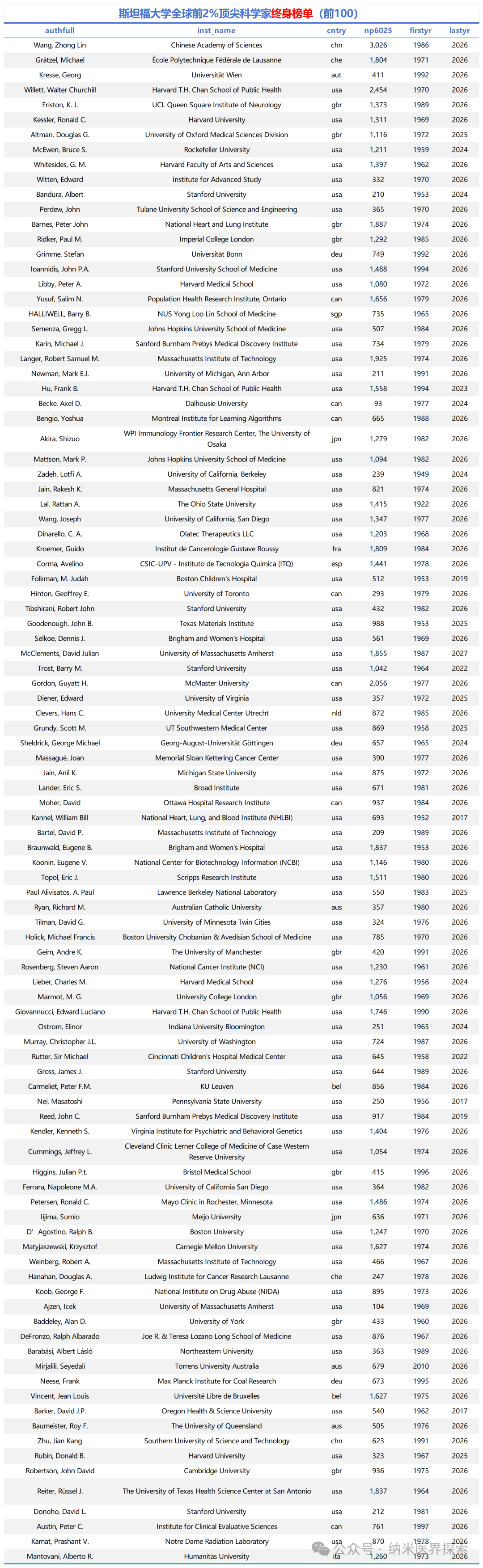 世界上物理学家排名,世界100位物理学家排名 世界上物理学家排名,世界100位物理学家排名