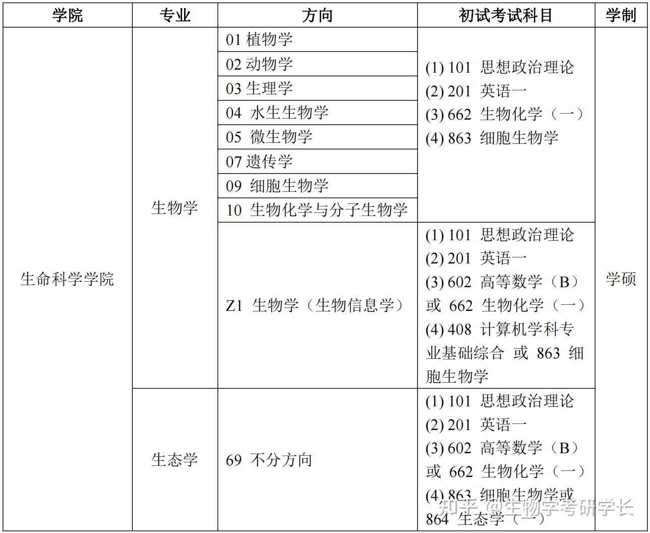 生命科学保研率高吗,生命科学研究生好就业吗 生命科学保研率高吗,生命科学研究生好就业吗