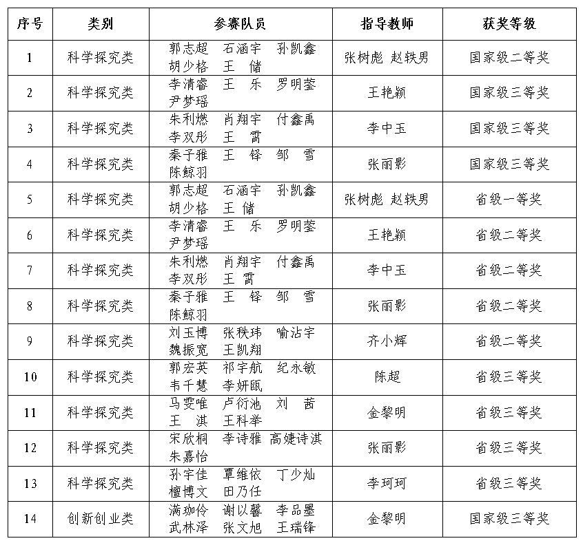 中国生命科学竞赛,中国生命科学竞赛成绩查询