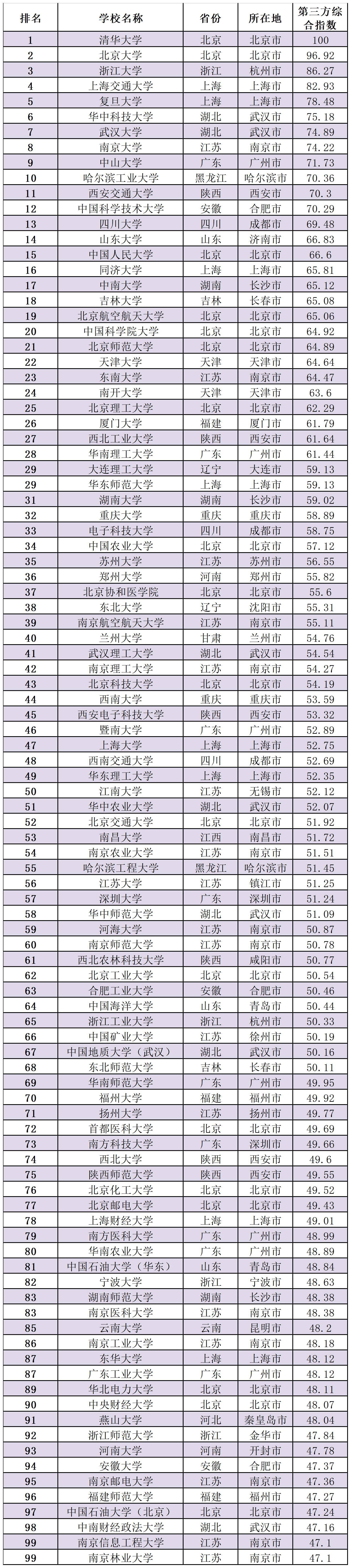生命科学中国高校排名,中国生命科学专业大学排名