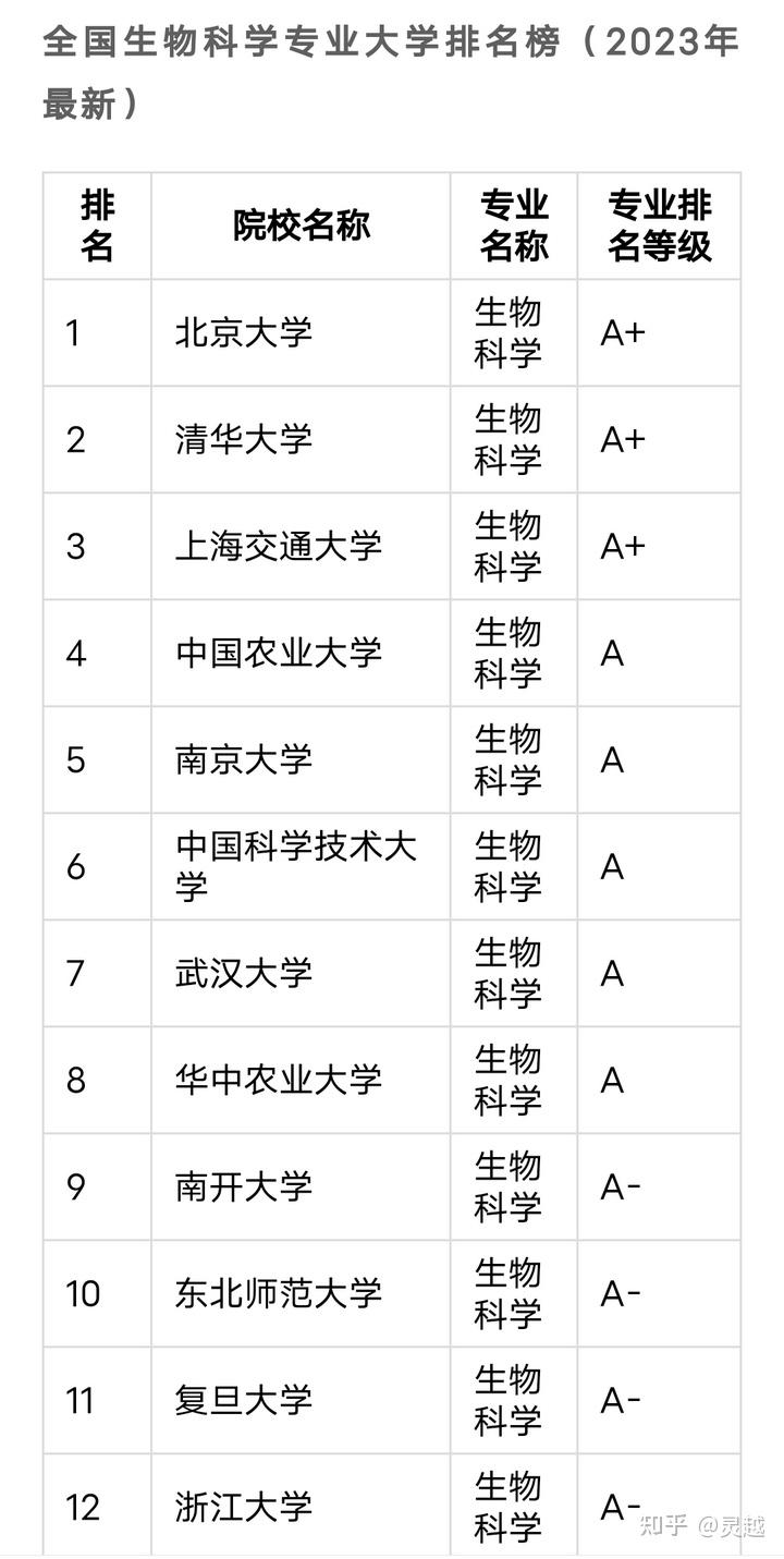 生命科学大学专业排名,生命科学大学专业排名前十