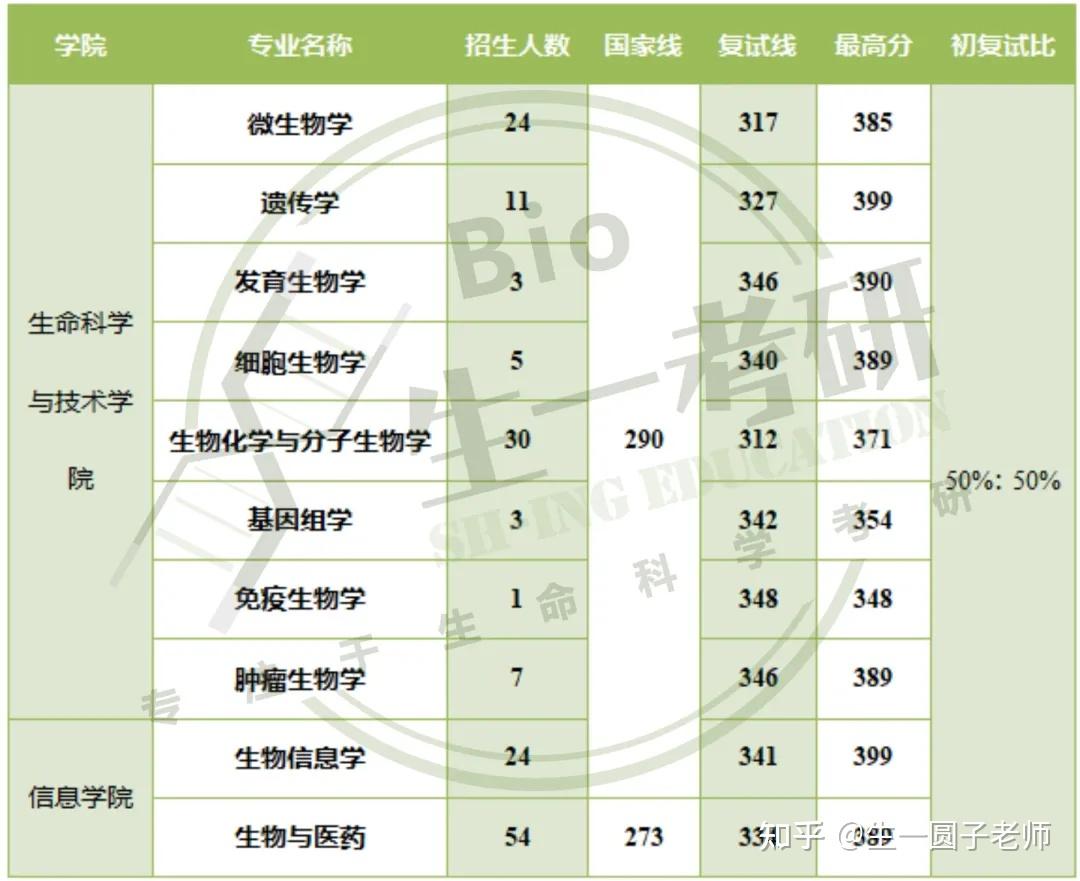 生命科学大学专业排名,生命科学大学专业排名前十