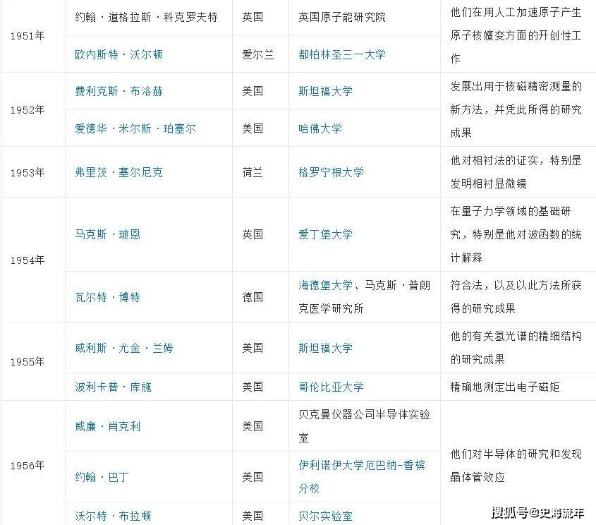 世界物理奖名称,物理奖最多获奖国家 世界物理奖名称,物理奖最多获奖国家