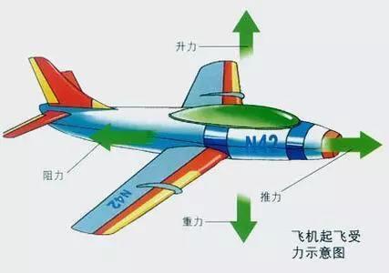 飞机飞出地球科学原理,飞机飞行的原理完全搞懂了吗 飞机飞出地球科学原理,飞机飞行的原理完全搞懂了吗