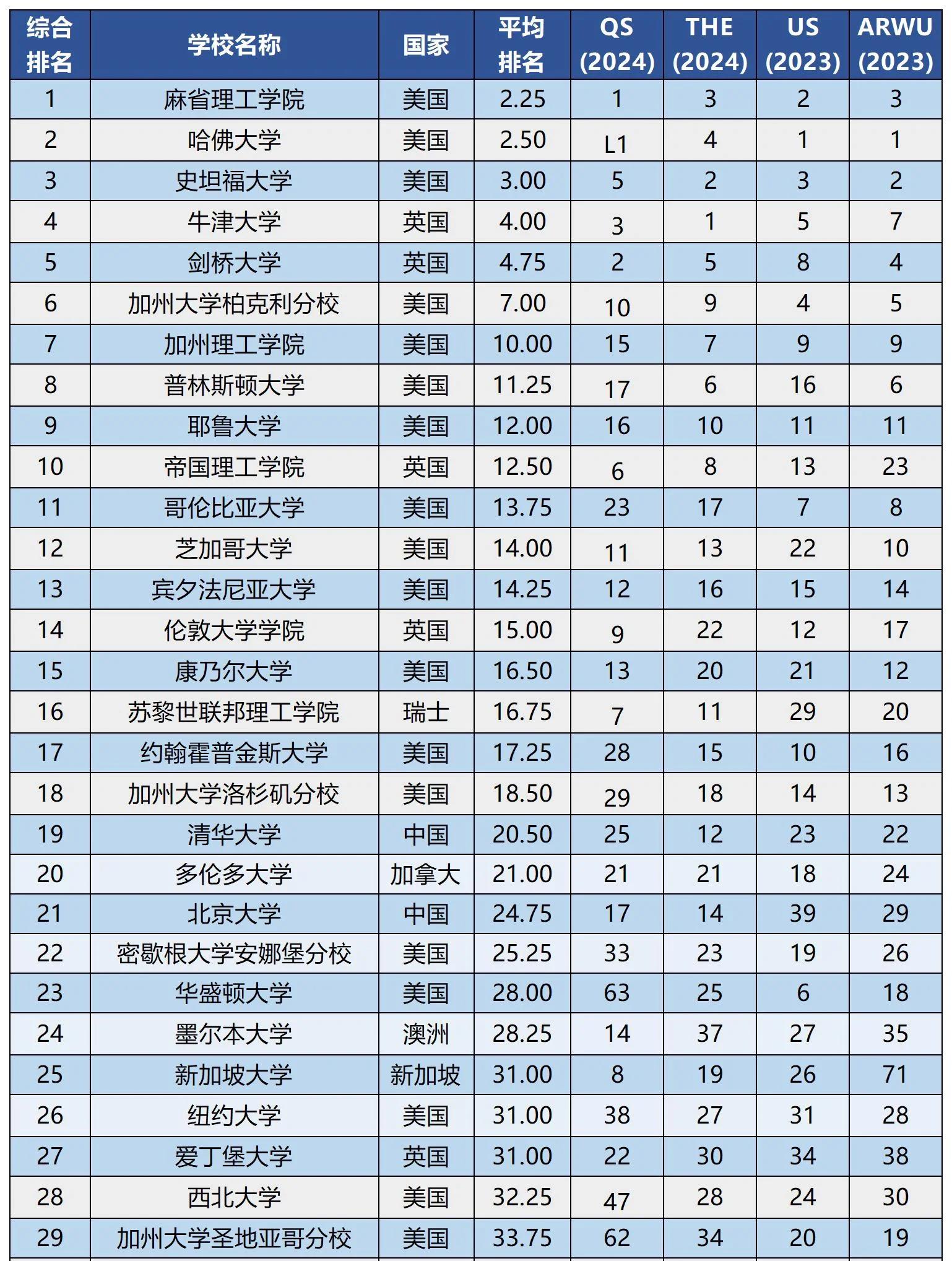 世界地球科学大学排名,地球科学领域世界一流大学