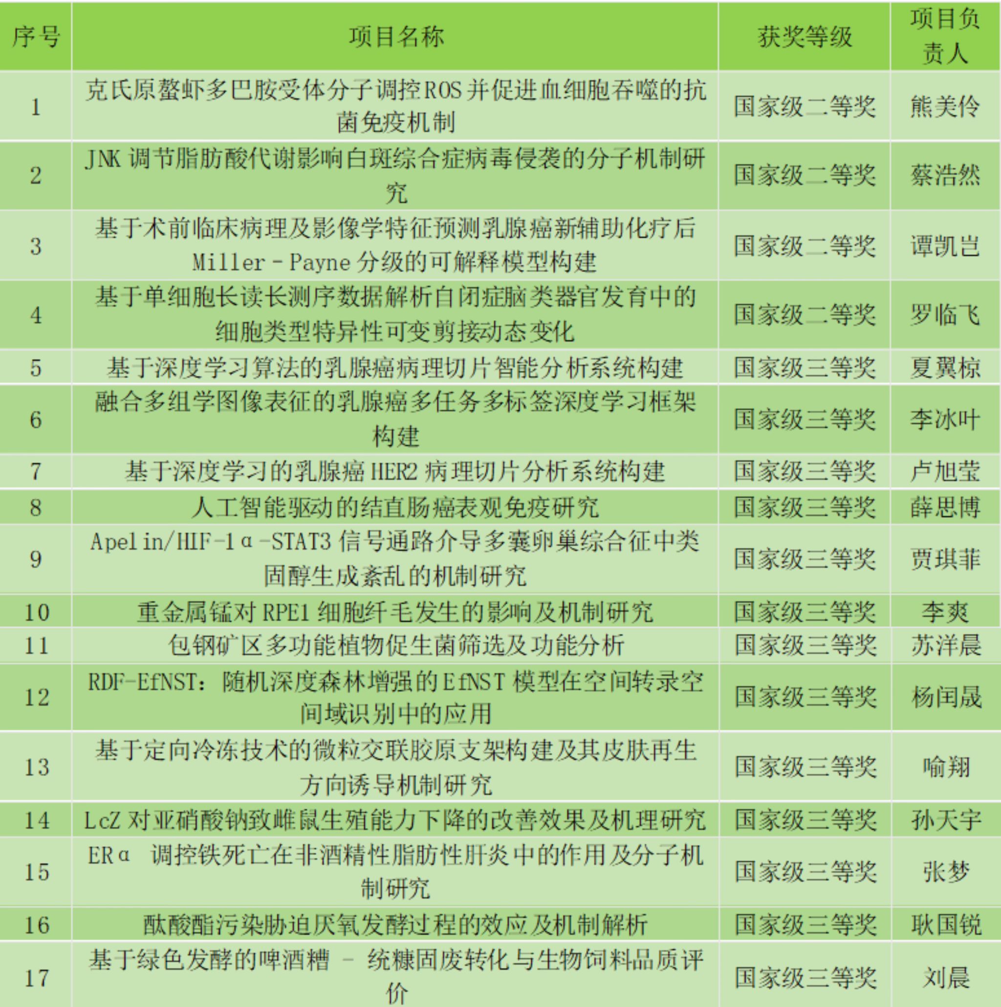 生命科学竞赛的体会,生命科学竞赛获奖有什么好处
