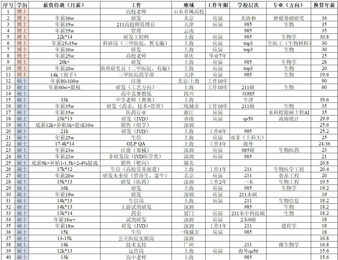 生命科学就业介绍,生命科学就业难不难