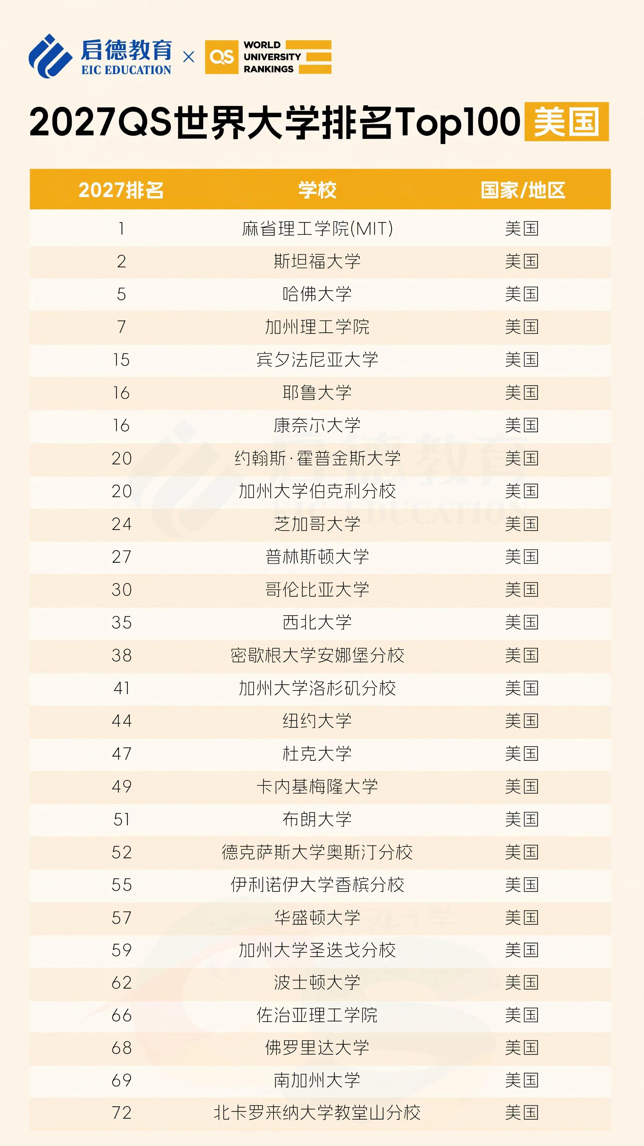 qs世界大学物理与天文专业排名,QS 世界大学学科排名 旅游管理完整榜单