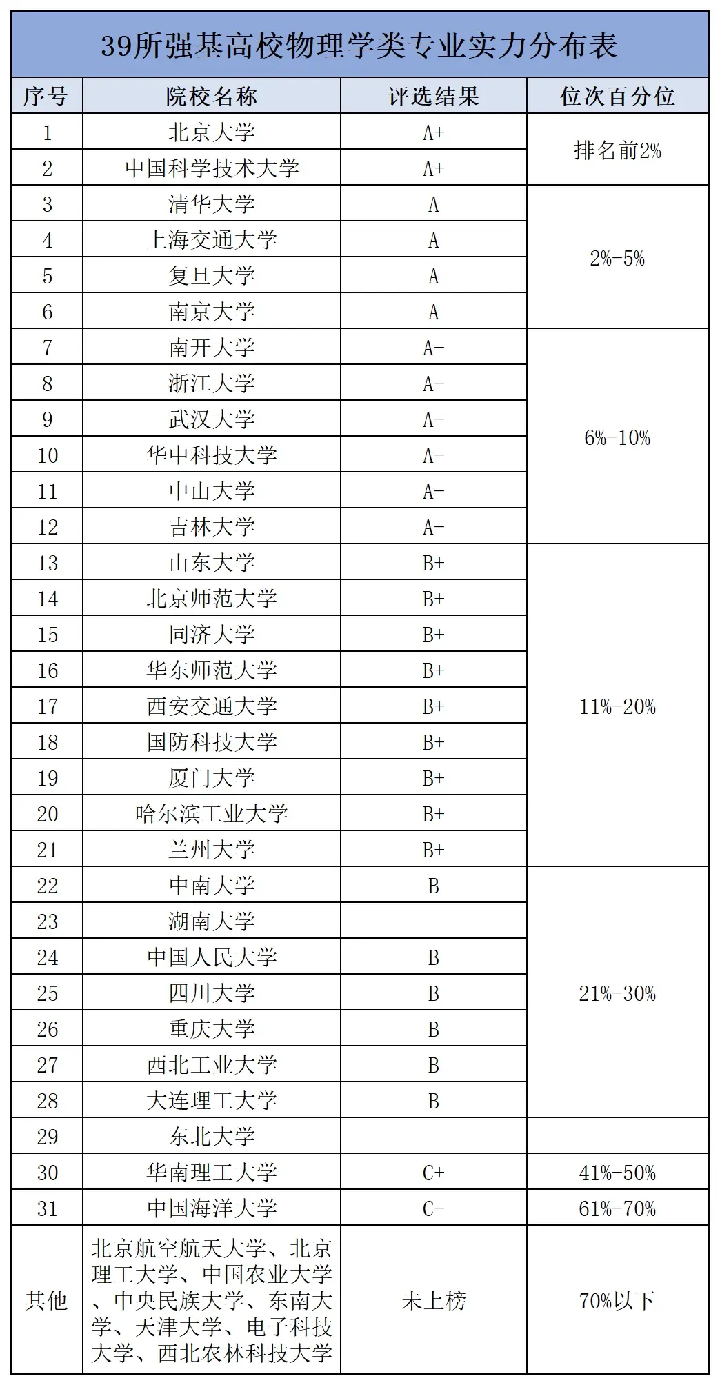 物理学世界排名大学,物理学世界前100大学名单最新排名 物理学世界排名大学,物理学世界前100大学名单最新排名