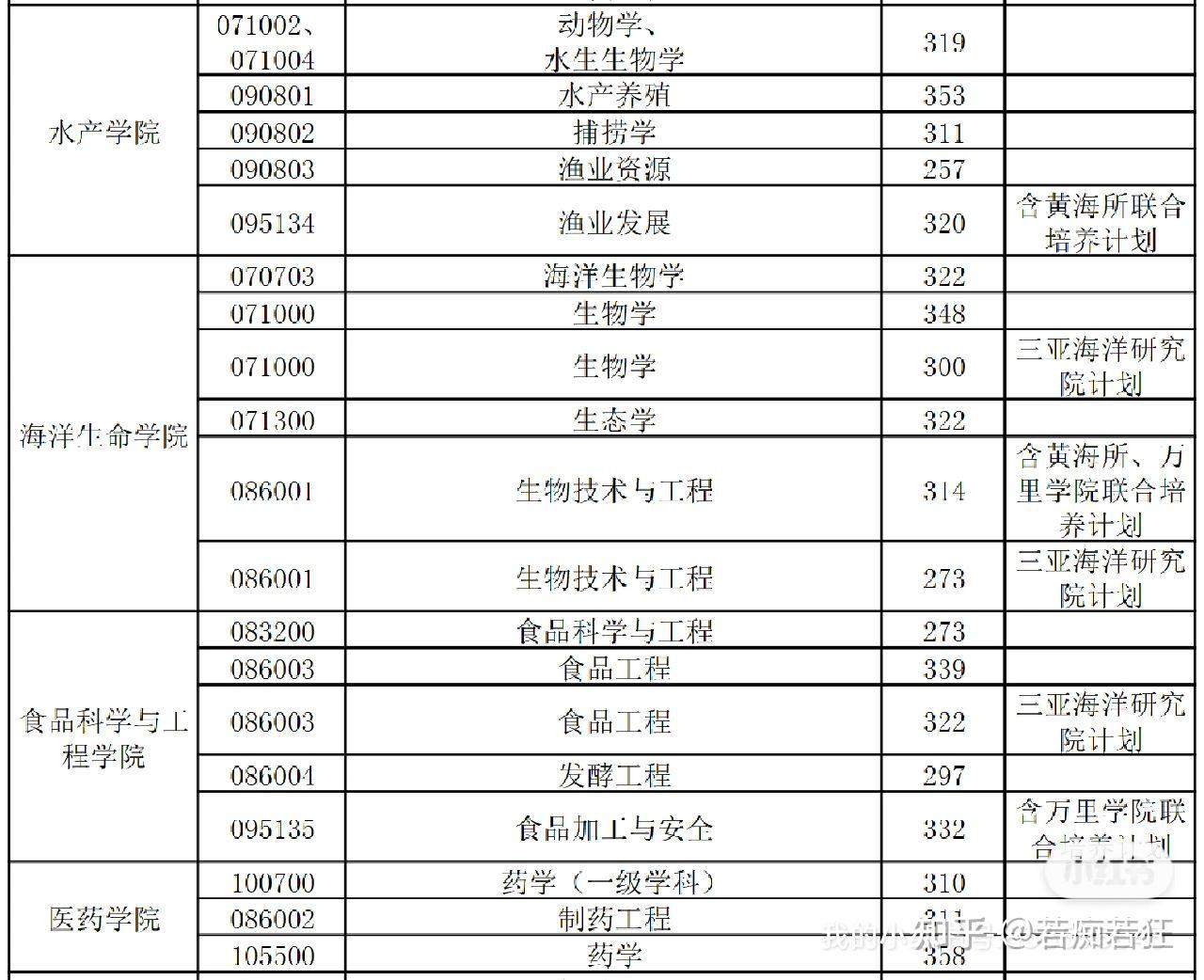 北理工生命科学分数线,北理工录取分数线2025