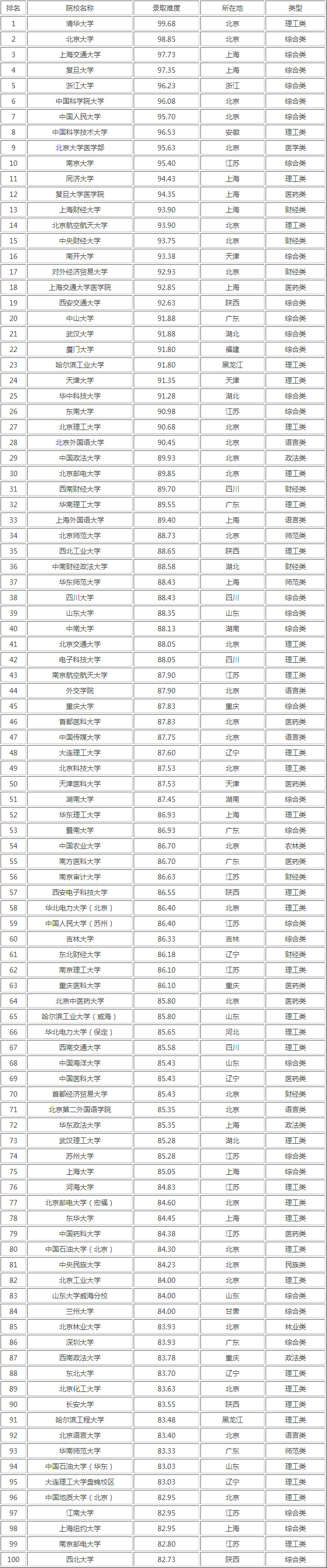 复旦生命科学考研排名,复旦生命科学考研排名怎么样
