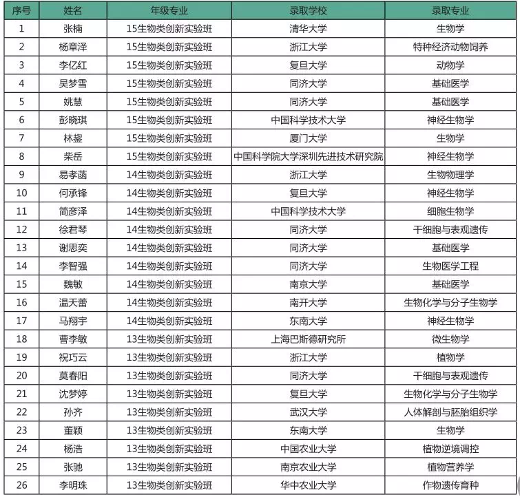高中生命科学会考测评等级考冲a的简单介绍