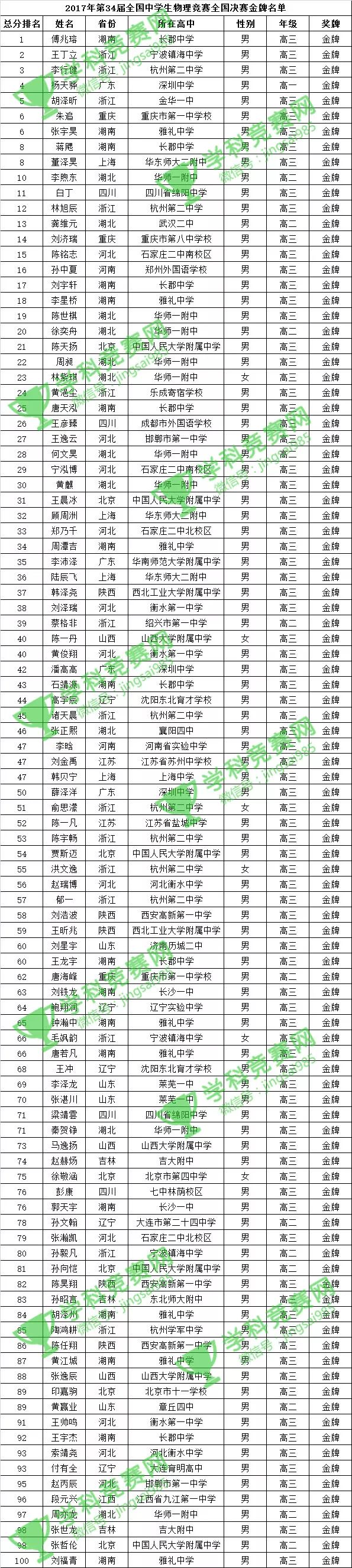 世界物理竞赛金牌得主,历届物理竞赛国际金牌名单