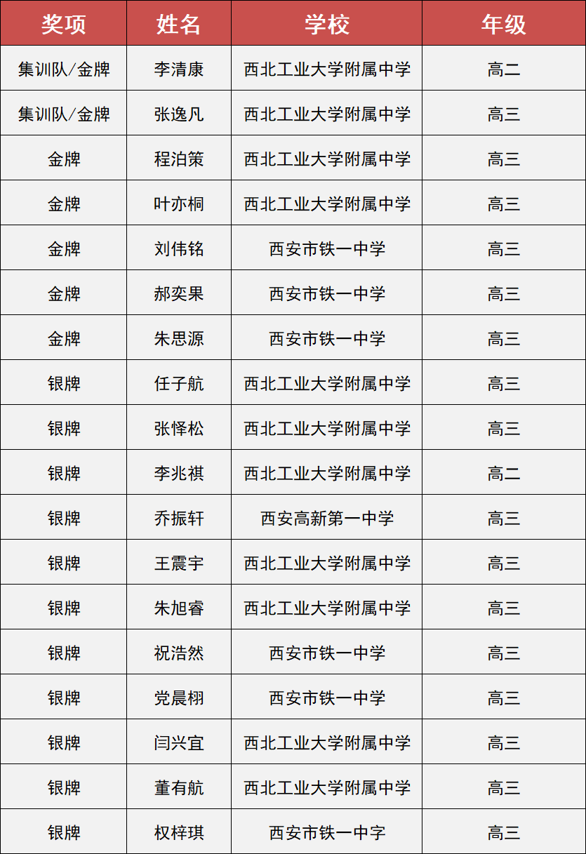 世界物理竞赛金牌得主,历届物理竞赛国际金牌名单 世界物理竞赛金牌得主,历届物理竞赛国际金牌名单