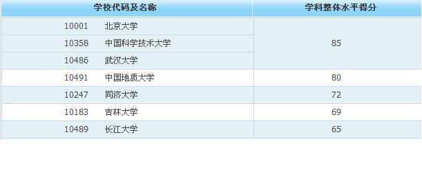 地球科学学科全球排名,地球科学学科全球排名多少