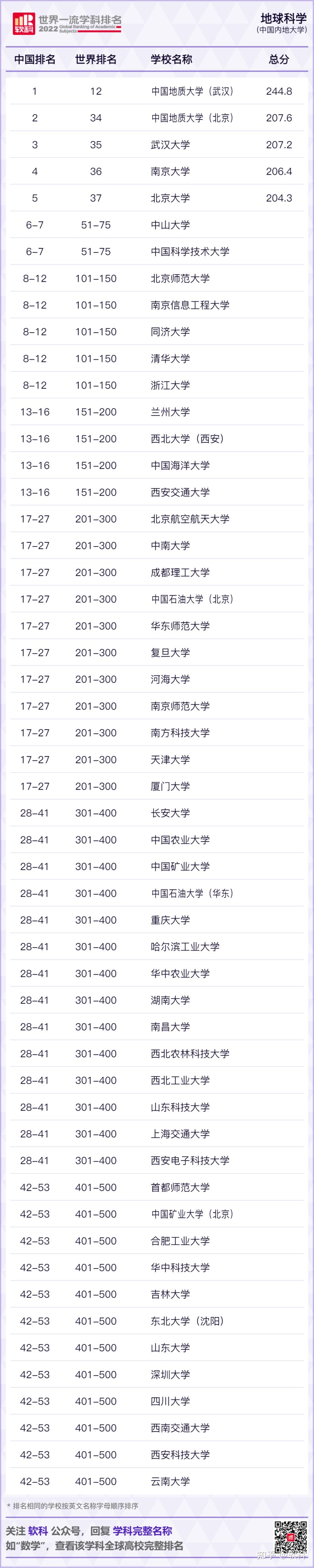 地球科学世界排名,地球科学世界排名QS