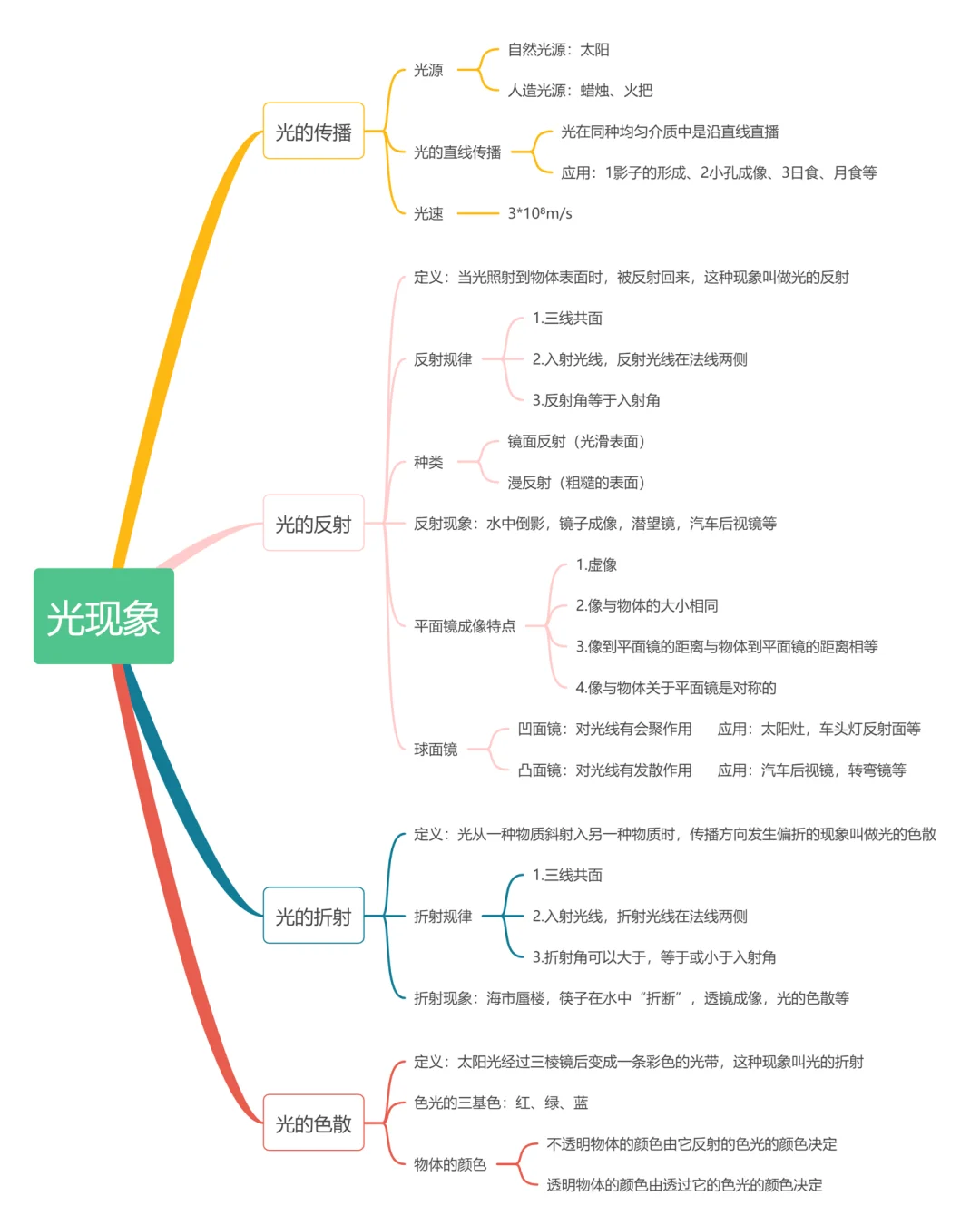 走进物理世界思维导,走进物理世界思维导图怎么画