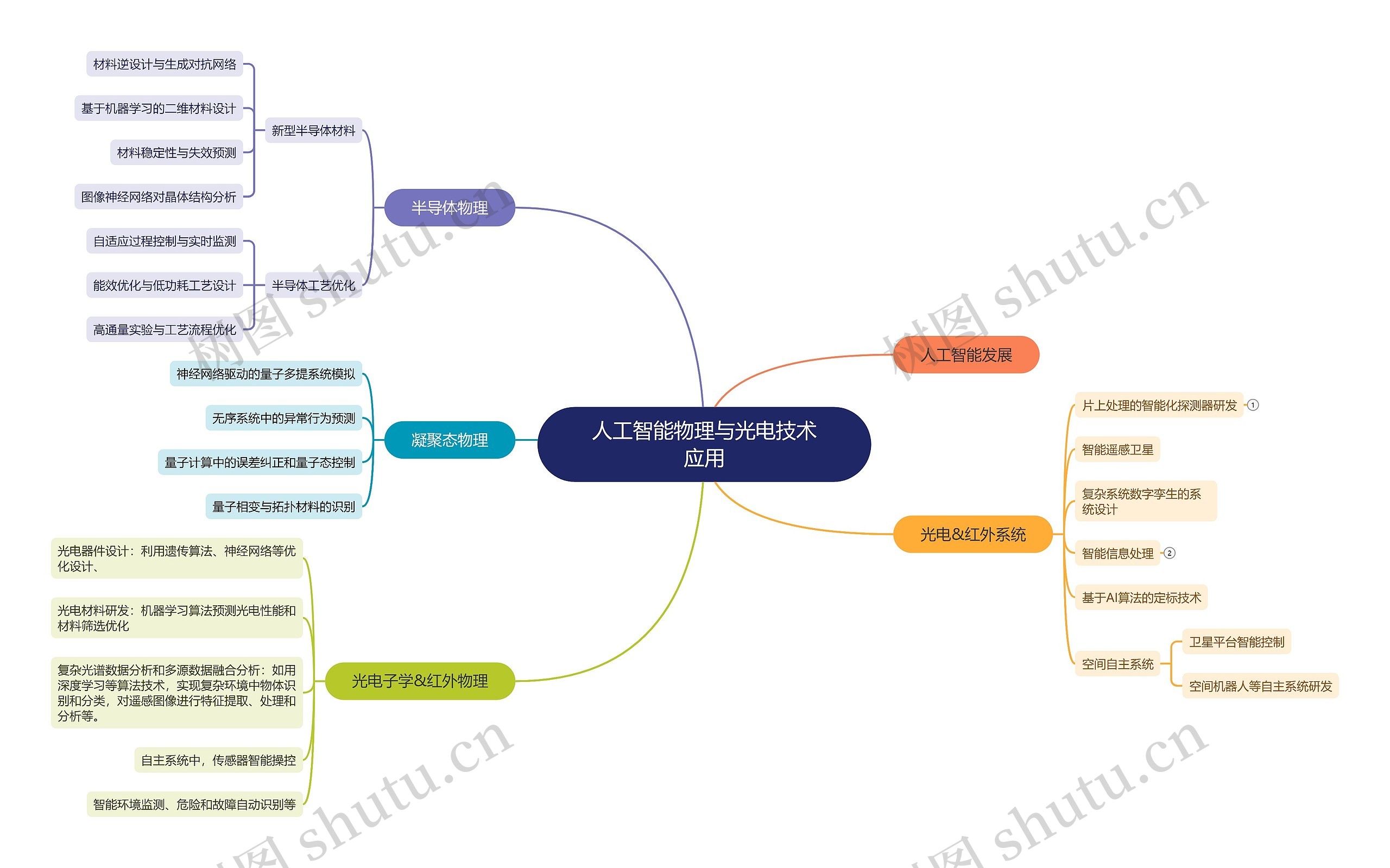 科技前沿技术思维导图,科技思维导图简单又漂亮三年级