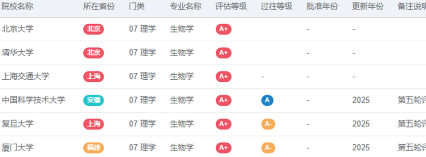 生命科学国家学科评估,生命科学国家学科评估结果
