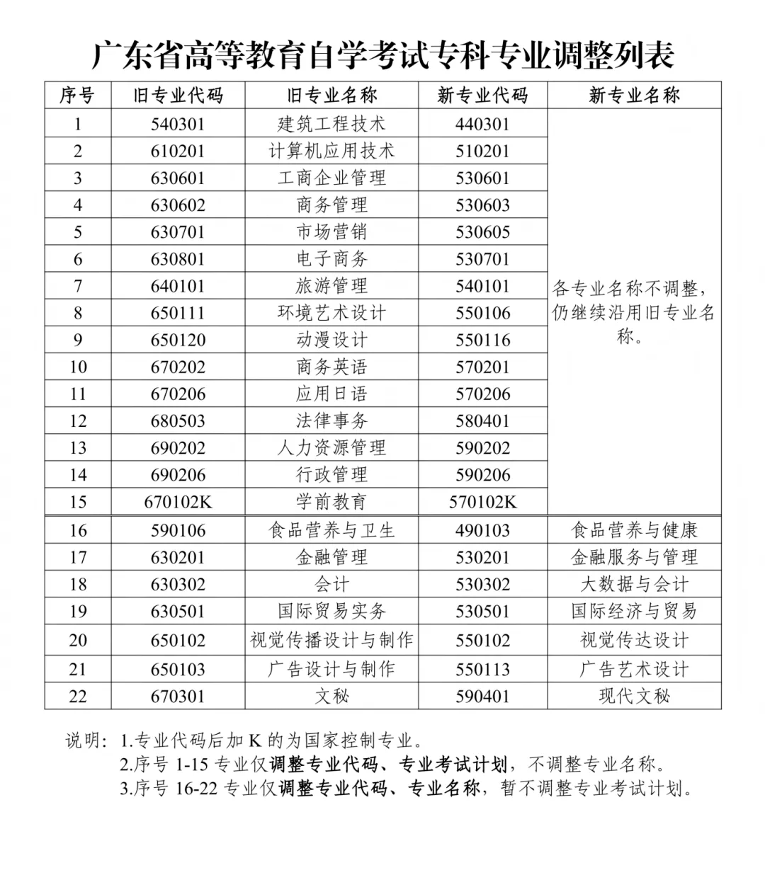 自考有哪些专业,自考本科有哪些专业