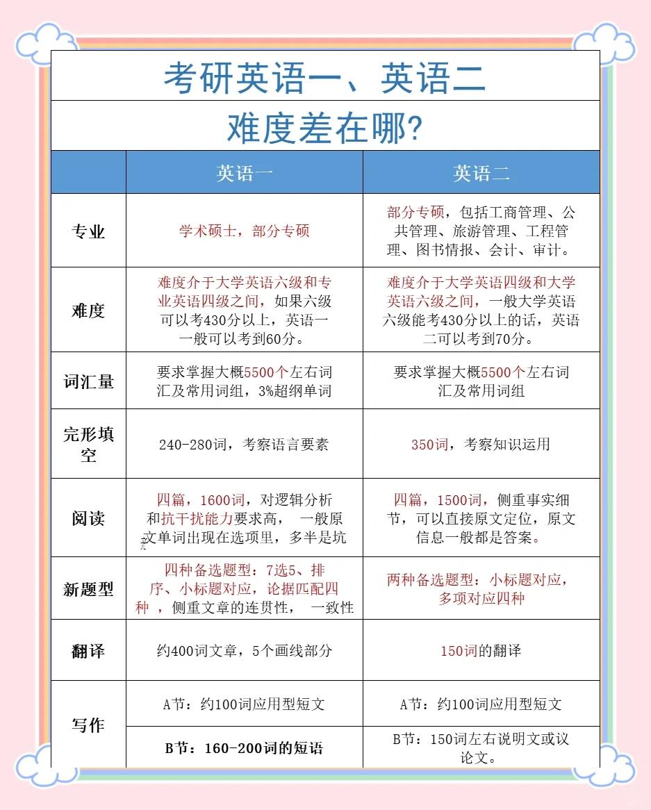 考研英语怎么复习,考研英语如何高效备考 考研英语怎么复习,考研英语如何高效备考