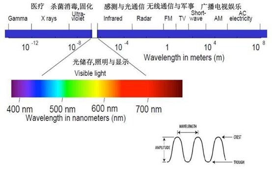 红光波长与紫光波长,红光波长与紫光波长的关系
