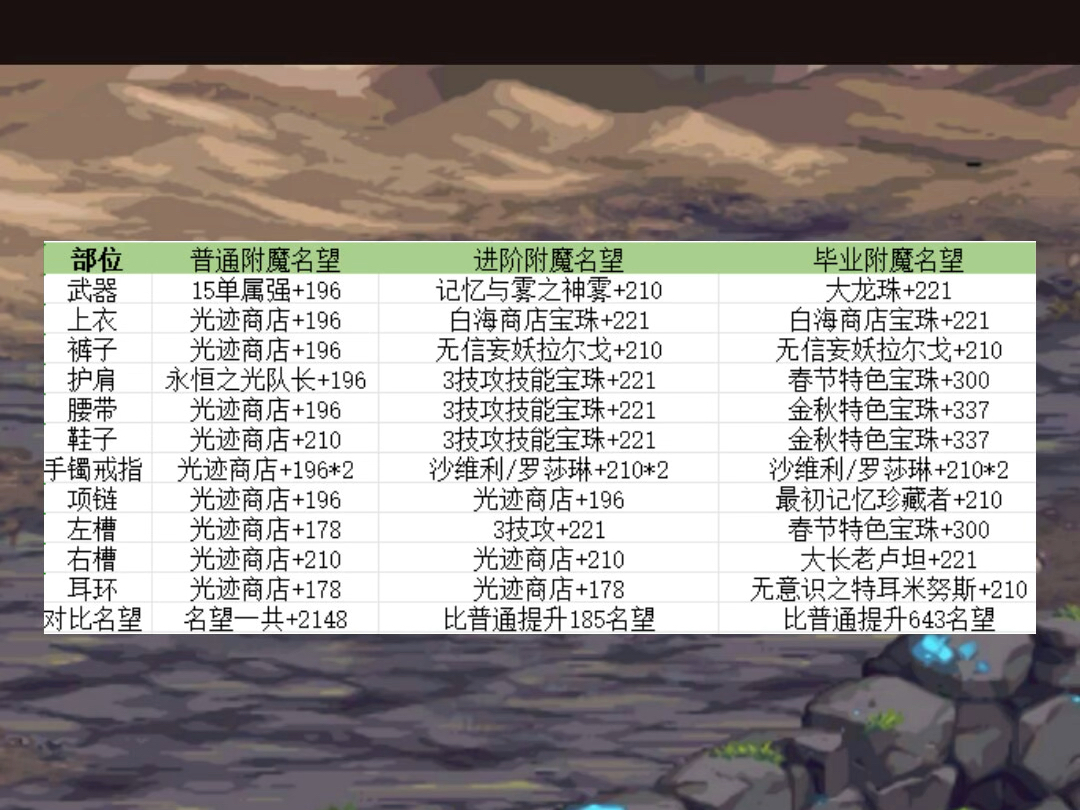 dnf附魔师快速升级,dnf附魔师快速升级到11级 dnf附魔师快速升级,dnf附魔师快速升级到11级