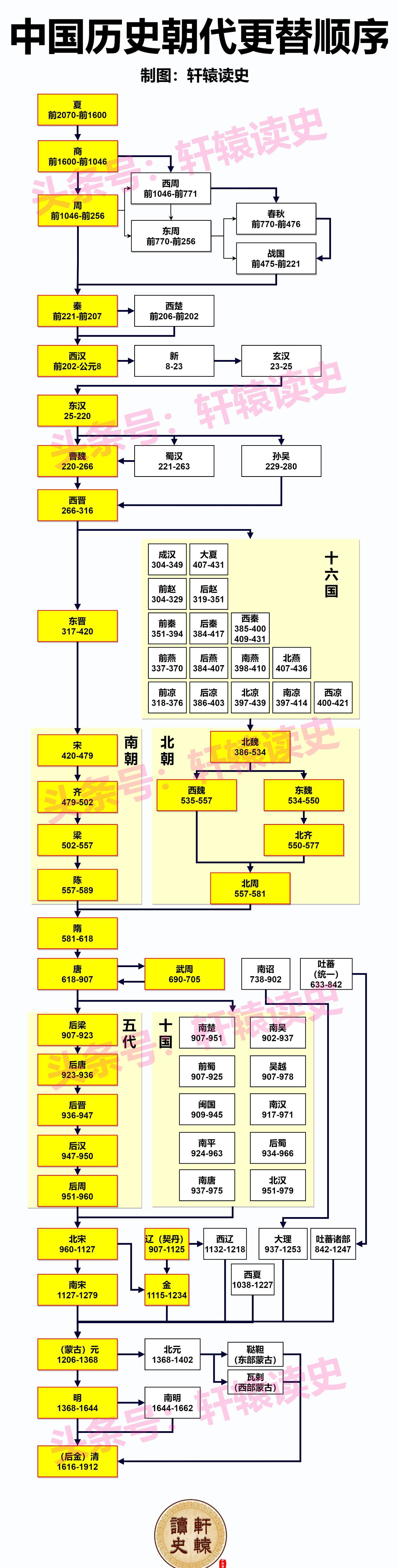 中国历史上最长的朝代,中国历史上最长的朝代排名