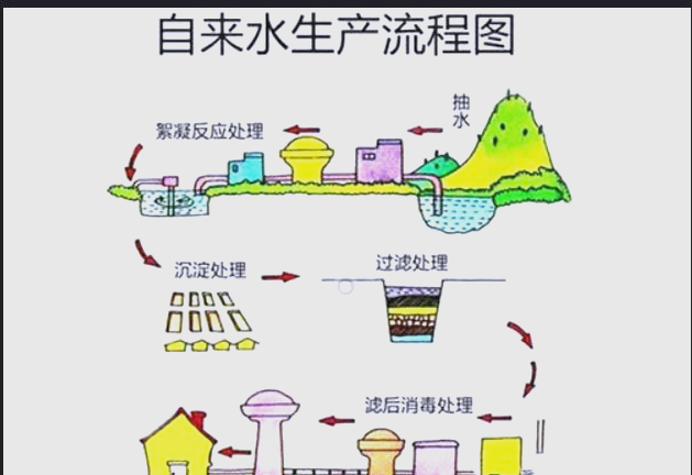 生产流程,生产流程图