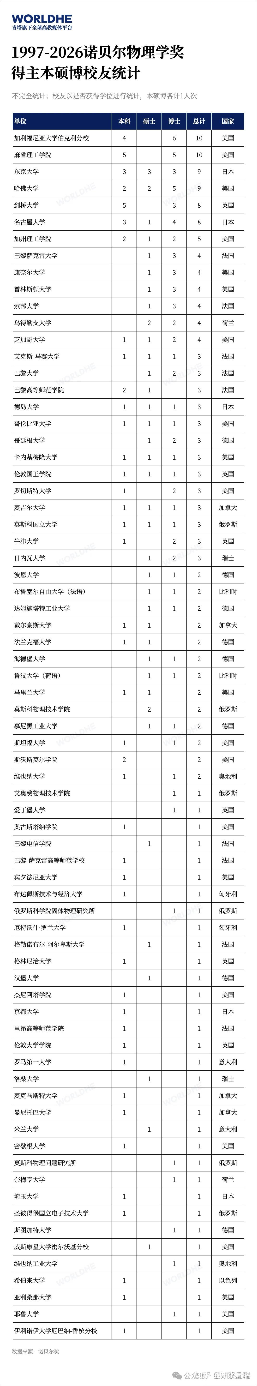 物理学世界排名前50,物理学世界前100大学名单最新排名