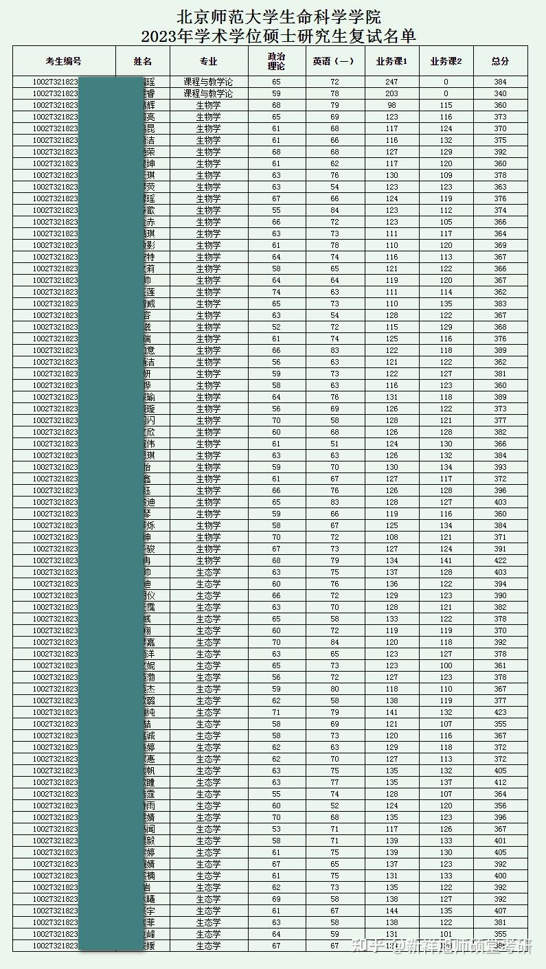 生命科学考研要多少分,生命科学考研要多少分才能上