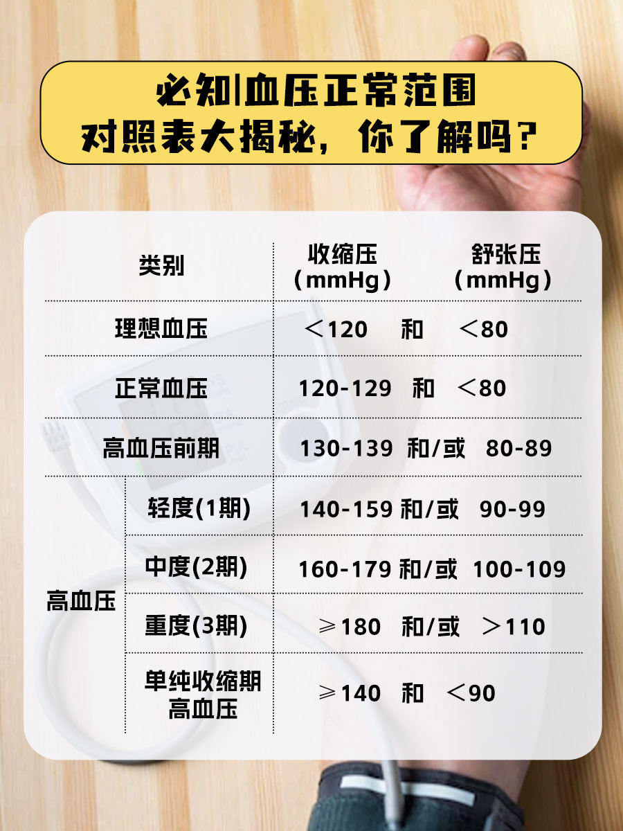 人体血压正常范围是多少,60~70岁血压范围表