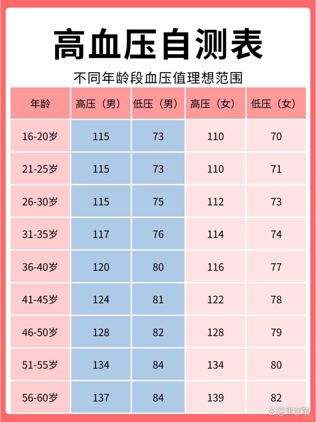人体血压正常范围是多少,60~70岁血压范围表 人体血压正常范围是多少,60~70岁血压范围表