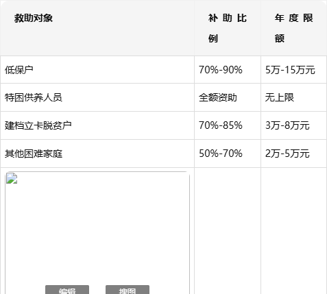 新农合大病救助范围,河南新农合大病救助范围