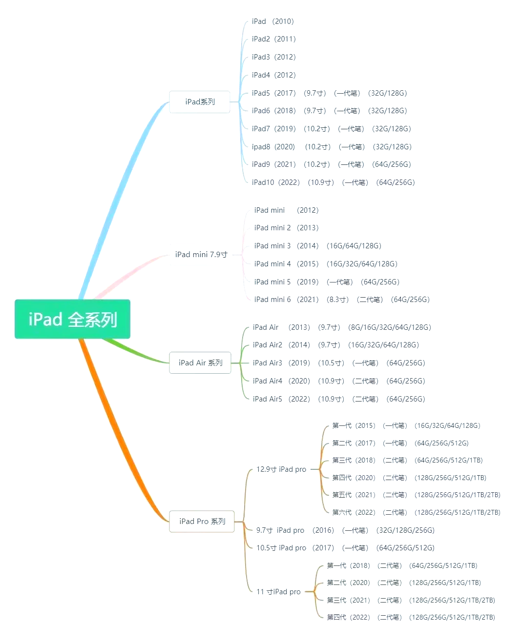 ipad出到第几代了,ipad哪个牌子好用又实惠 ipad出到第几代了,ipad哪个牌子好用又实惠
