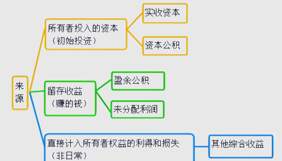 所有者权益等于资产减负债吗 所有者权益等于资产减负债吗