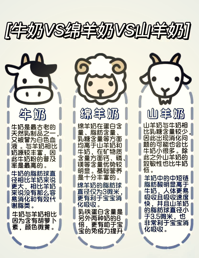 羊奶粉和牛奶粉的区别是什么