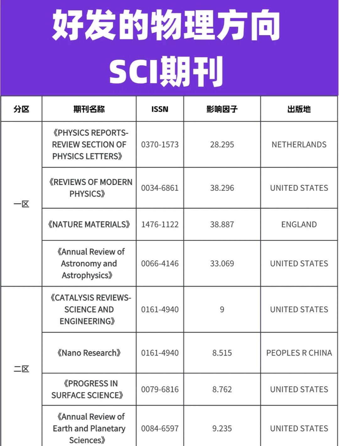 全球十大顶级物理期刊