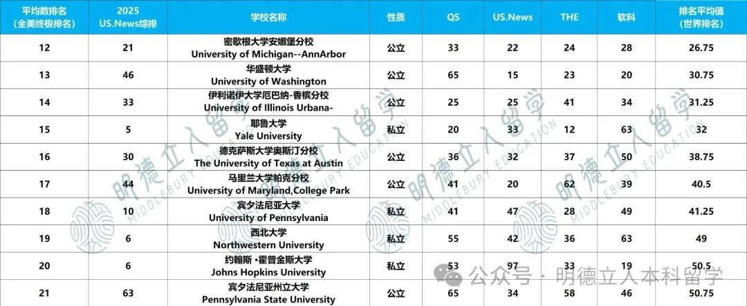 物理学世界排名第一的大学